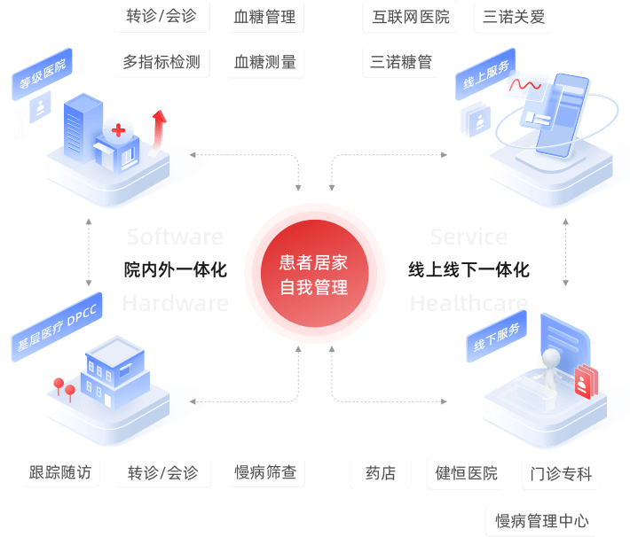 糖尿病数字管理图