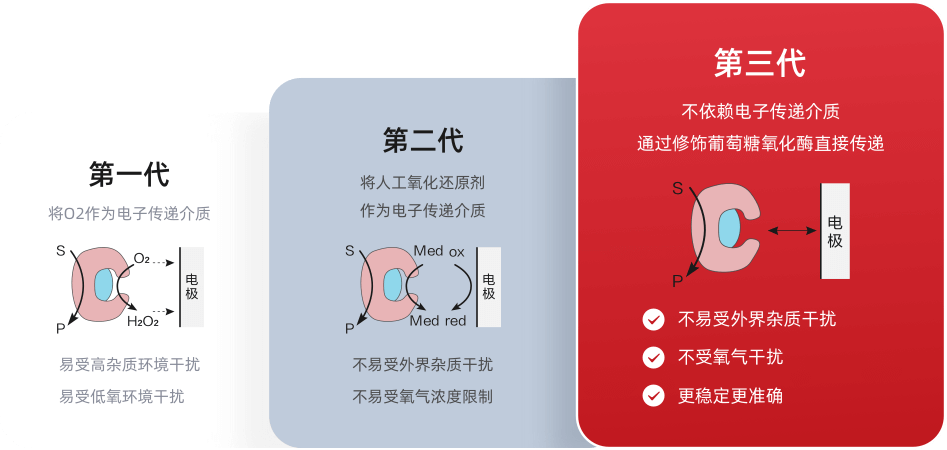 三代葡萄糖传感技术